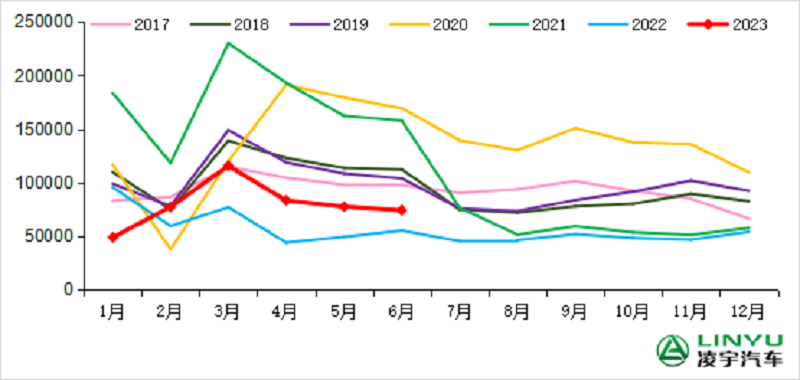 2017-2023年我国重卡市场销量月度走势图