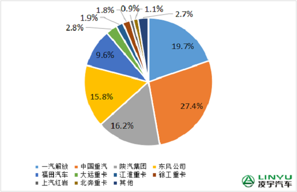 2023年1-8月重卡企业市场份额图