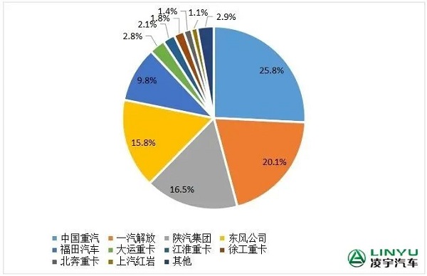 2023年重卡企业市场份额图