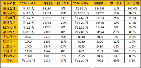 2024年4月重卡企业销量排行榜