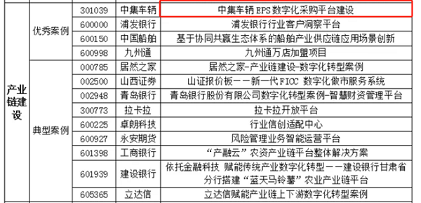 2024年度中国上市公司数字化转型实践运动入围案例结果