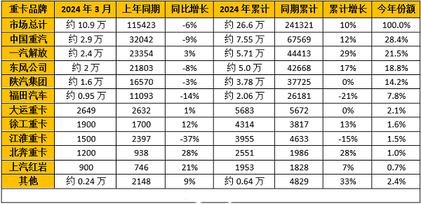 2024年5月重卡企业销量排行榜