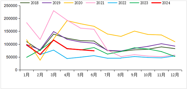 2018-2024年我国重卡市场销量月度走势图