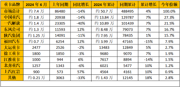 2024年6月重卡企业销量排行榜