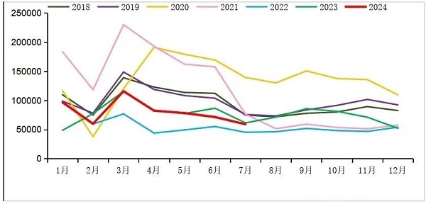 2018-2024年我国重卡市场销量月度走势